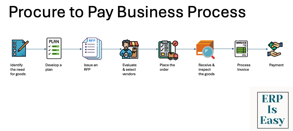 What is SAP Signavio? – ERP is Easy