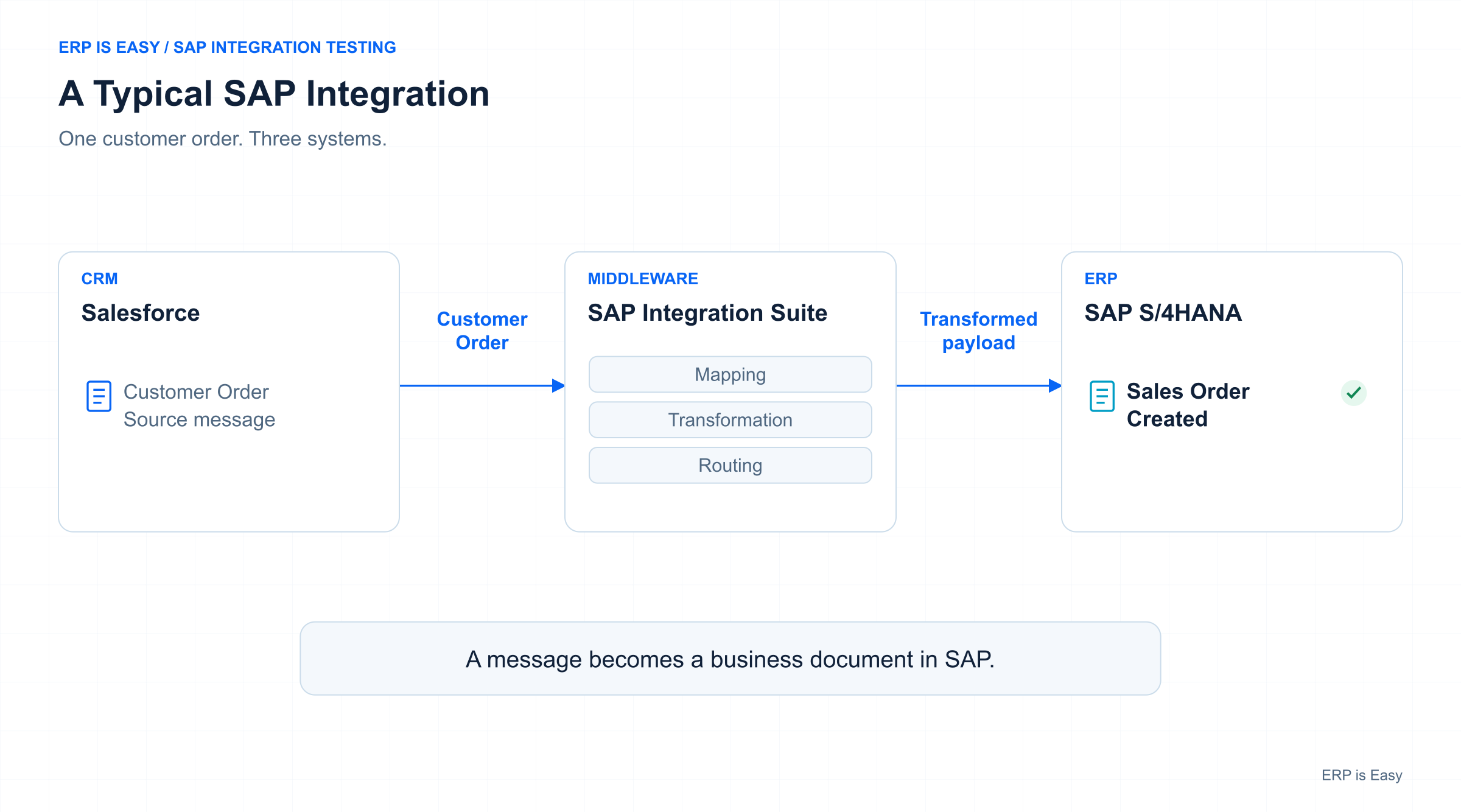 SAP integration flow from Salesforce through SAP Integration Suite to SAP S/4HANA