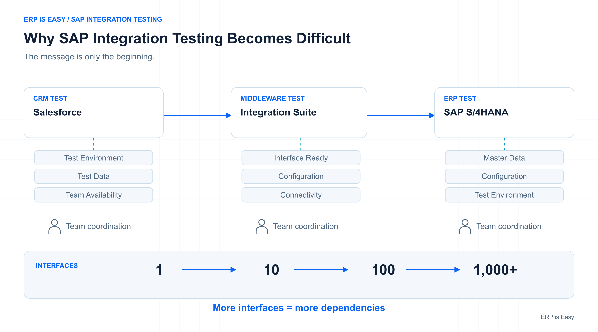 SAP integration testing dependencies across Salesforce, SAP Integration Suite and SAP S/4HANA