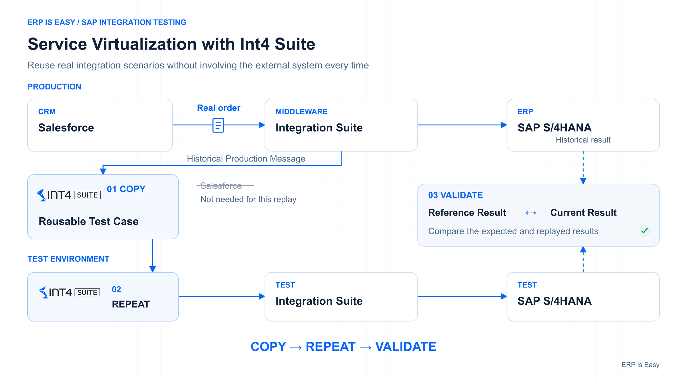 Int4 service virtualization showing Copy Repeat Validate for SAP integration testing