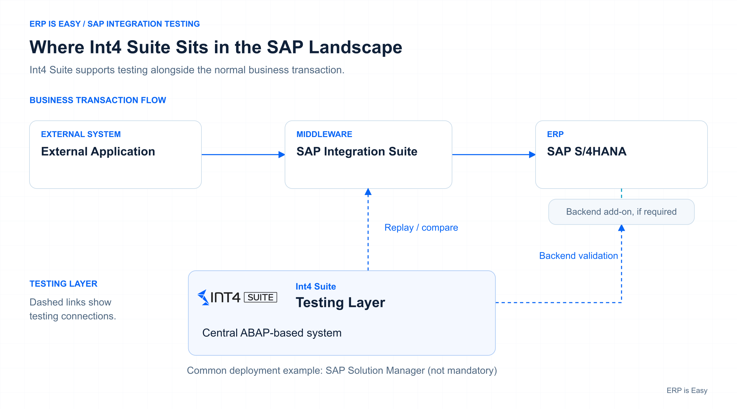 Int4 Suite testing layer alongside SAP Integration Suite and SAP S/4HANA