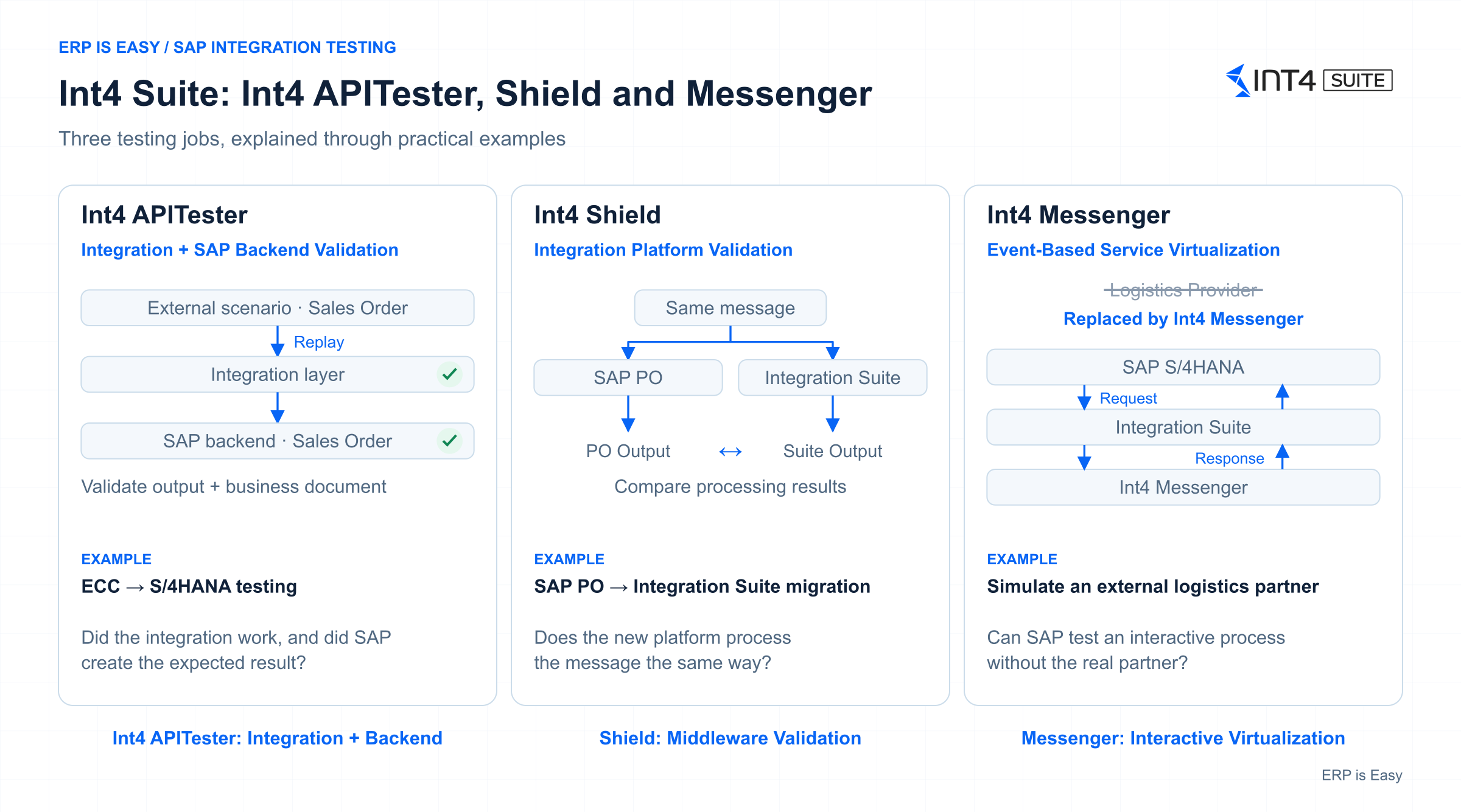 Comparison of Int4 APITester, Int4 Shield and Int4 Messenger